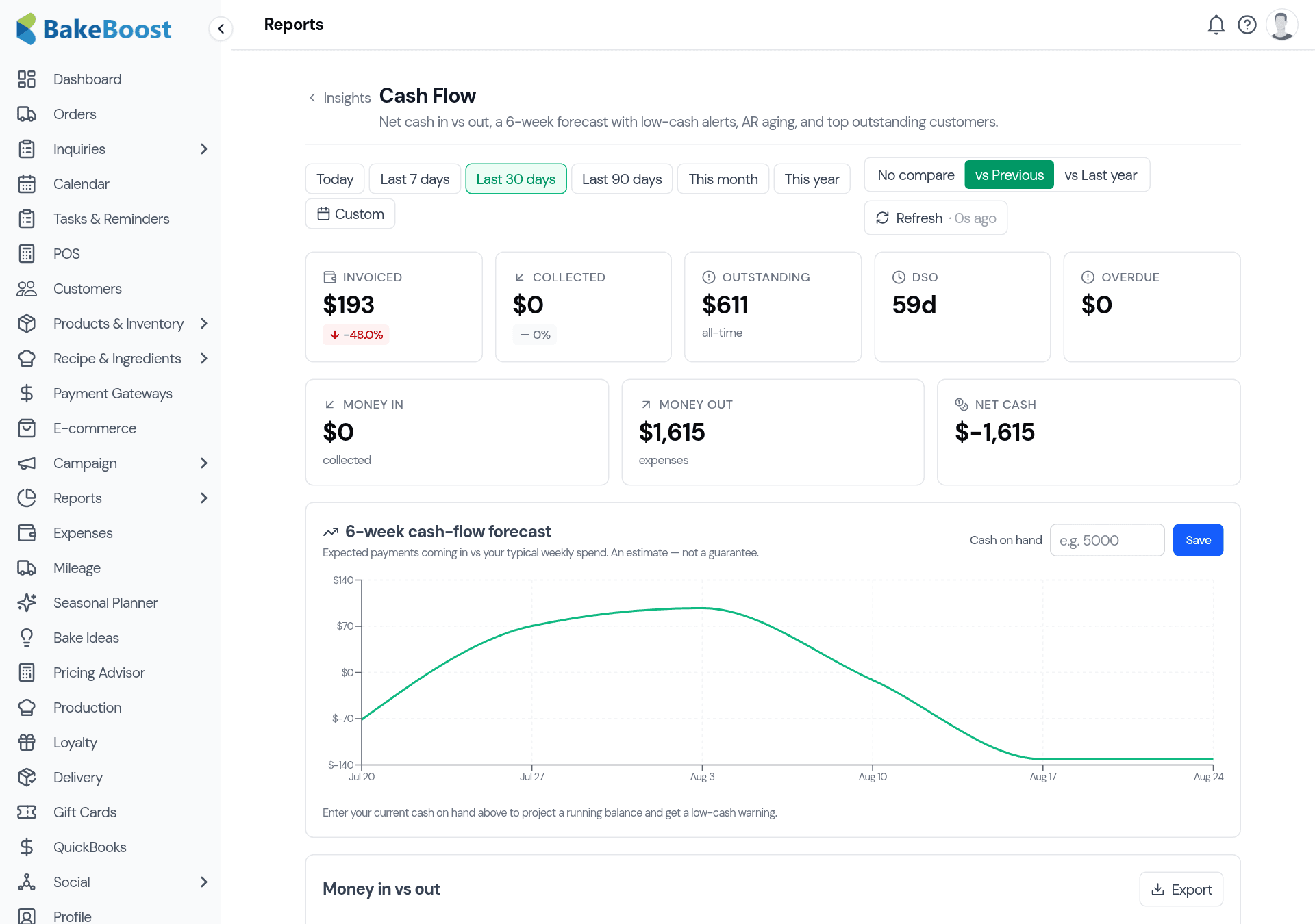 The Cash Flow Dashboard: a row of summary cards (Invoiced, Collected, Outstanding, DSO, Overdue) above Money in, Money out and Net cash figures, and a six-week cash-flow forecast chart with a Cash on hand input.